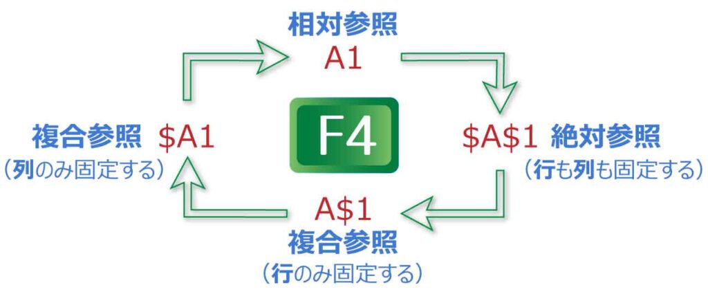 F4の循環図