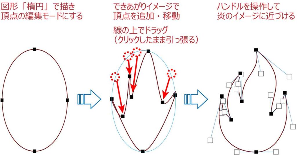 楕円から炎に変形