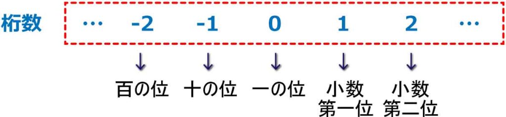 ROUNDDOWN関数の桁数について