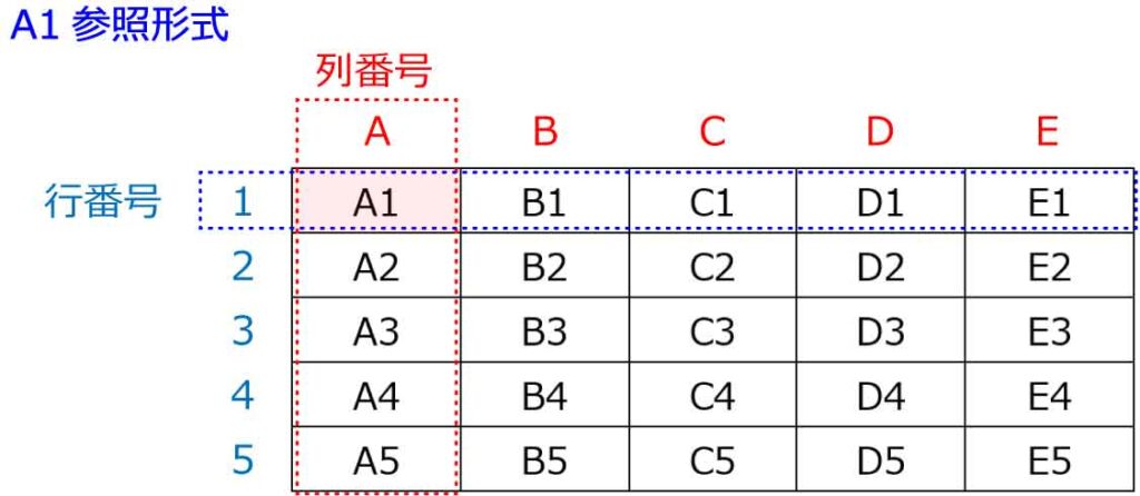 A1参照形式