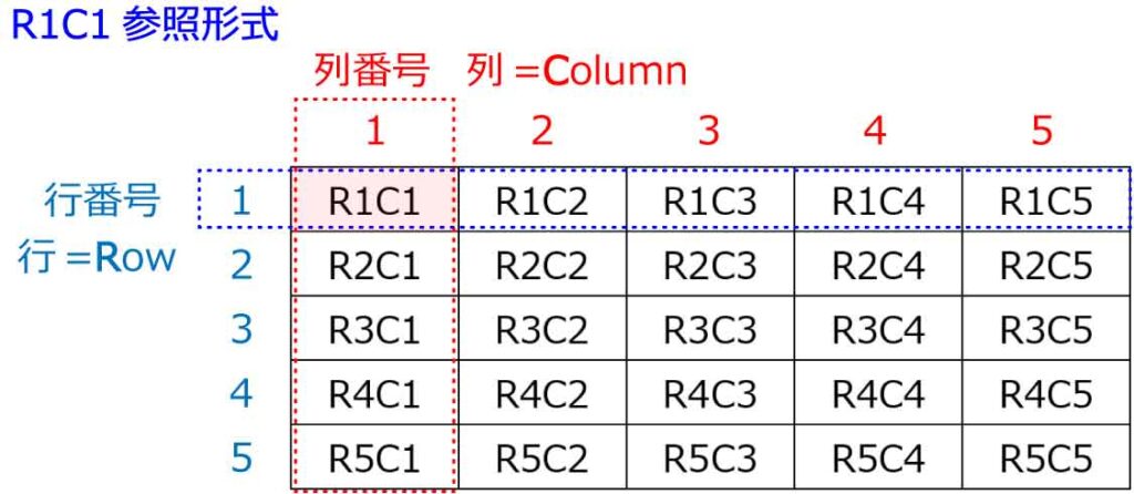 R1C1参照形式