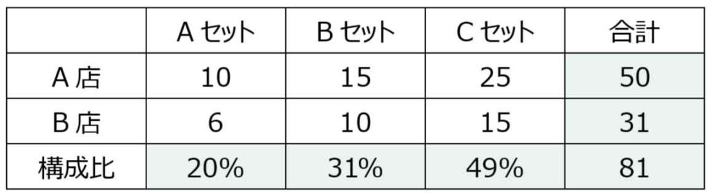 Wordの表で合計関数と構成比入力