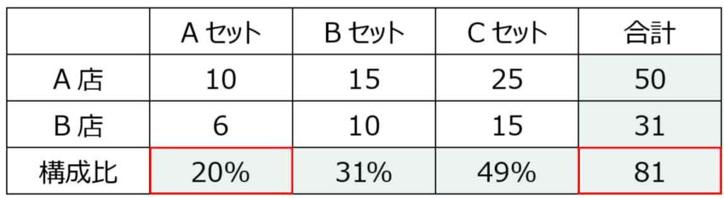 構成比を求める表