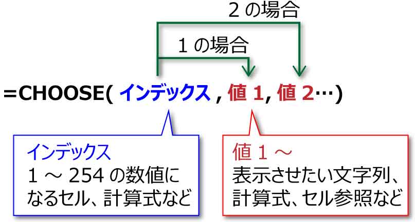 CHOOSE関数構文図解