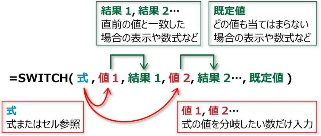 SWITCH関数構文を図解