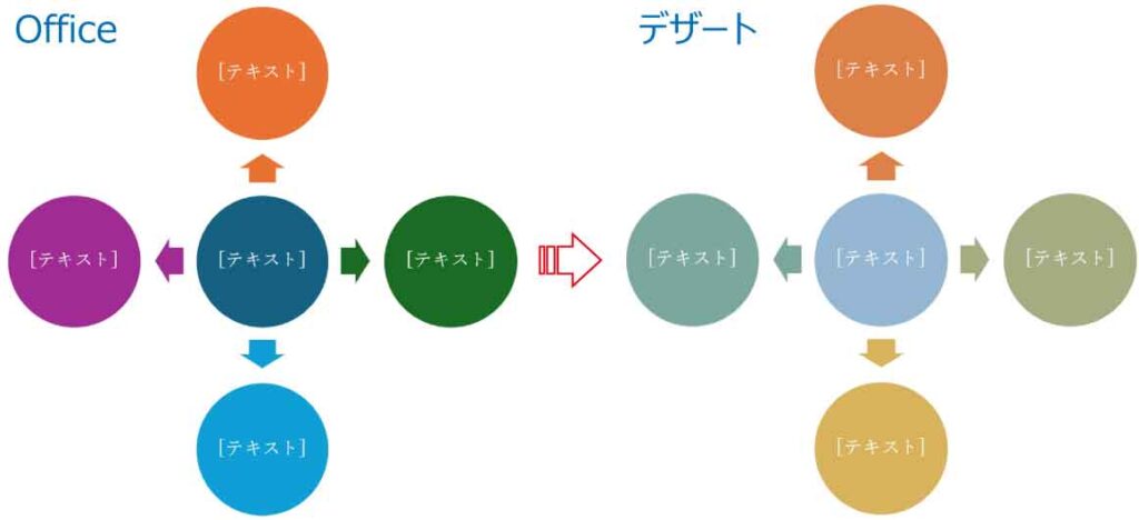 SmartArtの色が置き換わった図