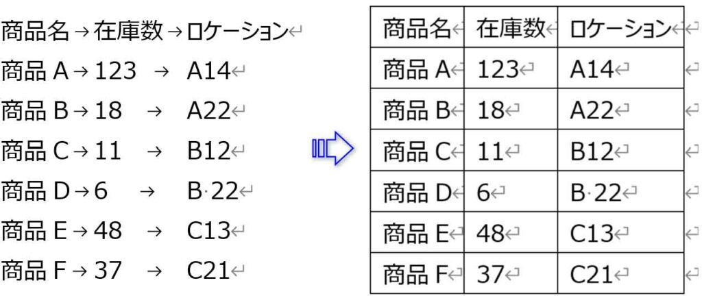 見出しの文字列も表に変換