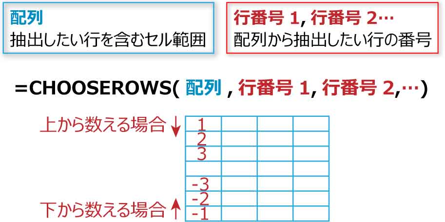 CHOOSEROWS関数構文を図解