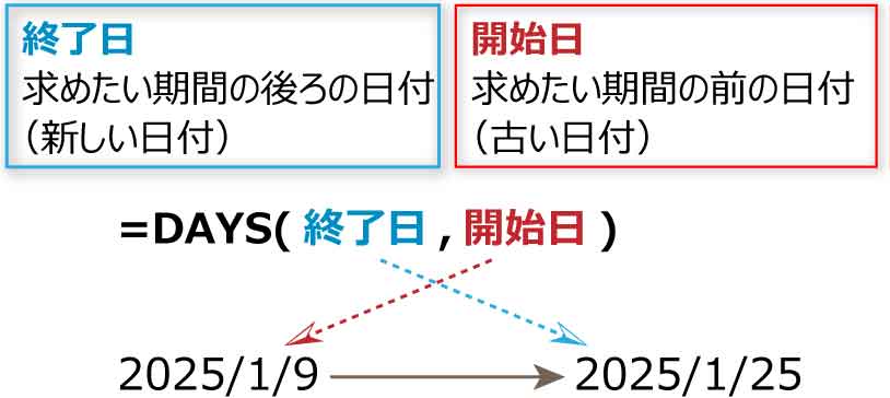 DAYS関数構文を図解