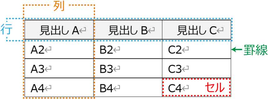 表の列、行、罫線、セル図解