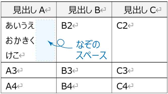 セルになぞのスペースが入っている表