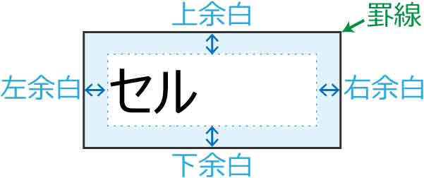 セルの余白図解