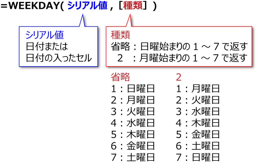 WEEKDAY関数構文図解