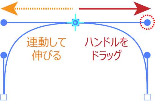 拡大縮小ツールでハンドルが同時に動く