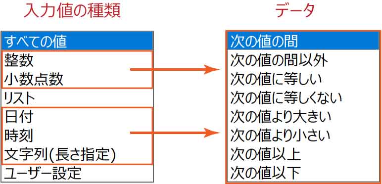 データの入力規則の種類とデータ