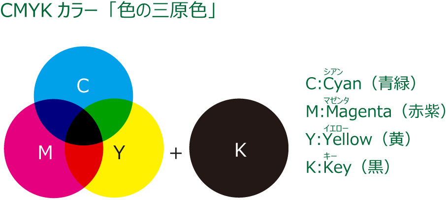CMYKカラー色の三原色図解