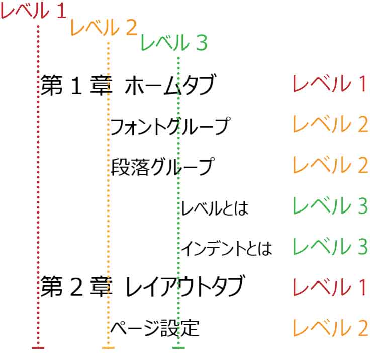 見出しのレベルと階層図